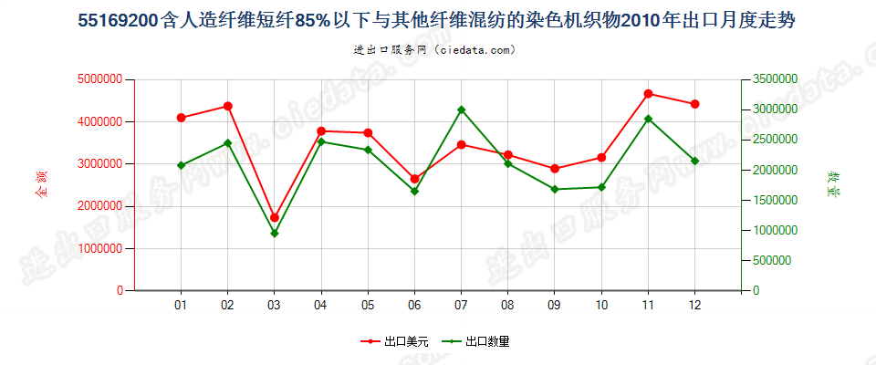 55169200人造纤维短纤＜85%与其他纤维混纺染色布出口2010年月度走势图