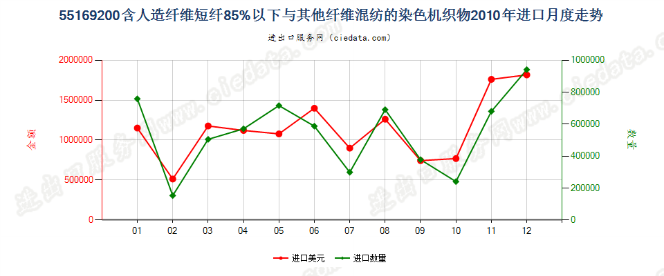 55169200人造纤维短纤＜85%与其他纤维混纺染色布进口2010年月度走势图