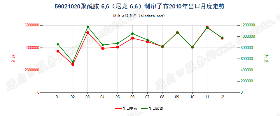 59021020聚酰胺-6，6（尼龙-6，6）高强力纱制帘子布出口2010年月度走势图