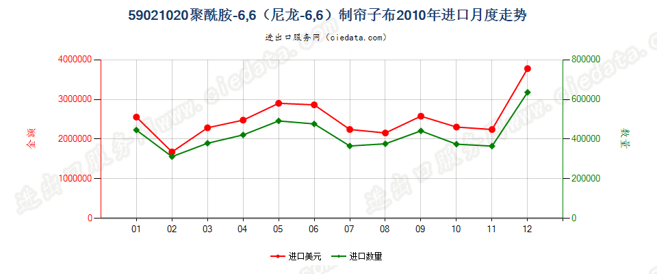 59021020聚酰胺-6，6（尼龙-6，6）高强力纱制帘子布进口2010年月度走势图