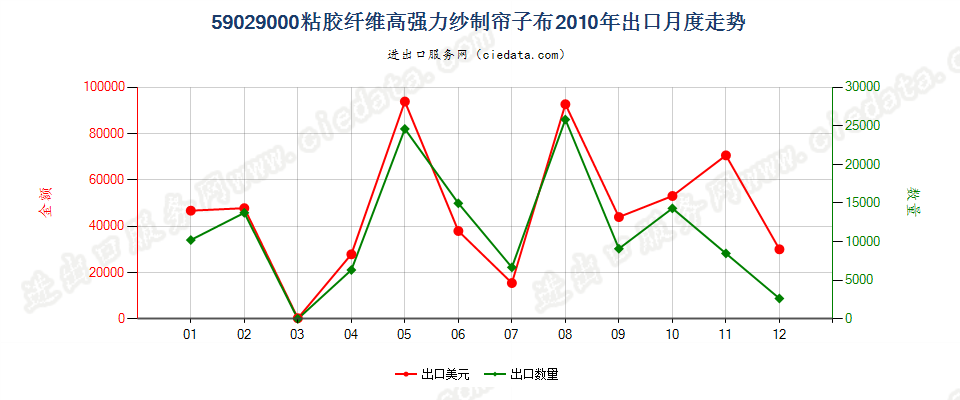 59029000粘胶纤维高强力纱制帘子布出口2010年月度走势图