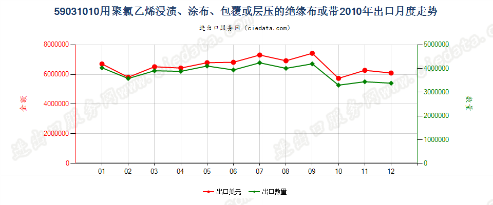 59031010聚氯乙烯浸涂、包覆或层压的绝缘布或带出口2010年月度走势图