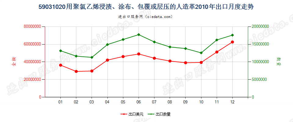 59031020聚氯乙烯浸渍、涂布、包覆或层压的人造革出口2010年月度走势图