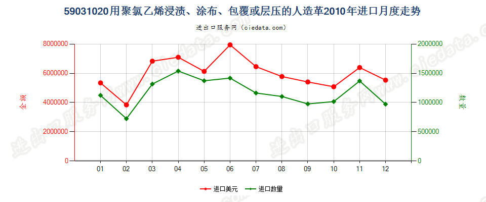 59031020聚氯乙烯浸渍、涂布、包覆或层压的人造革进口2010年月度走势图