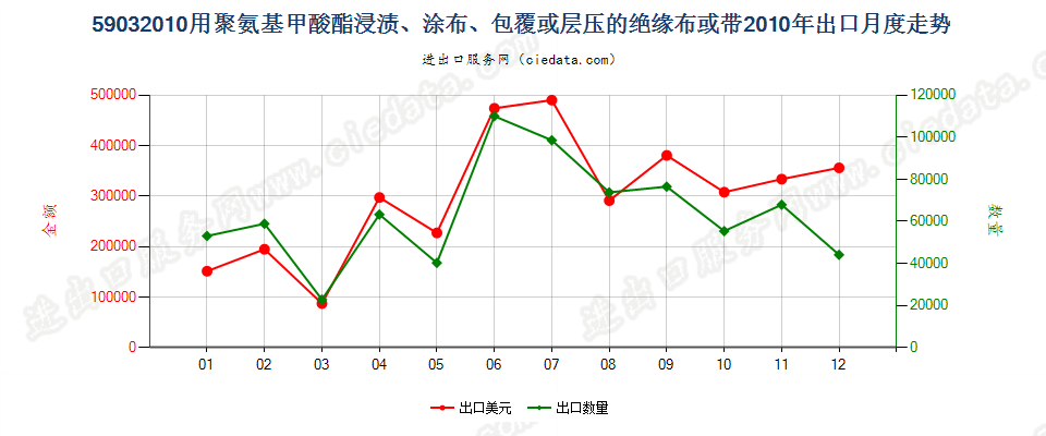 59032010聚氨基甲酸酯浸涂、包覆或层压的绝缘布或带出口2010年月度走势图