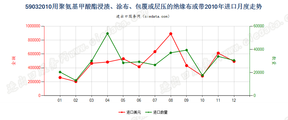 59032010聚氨基甲酸酯浸涂、包覆或层压的绝缘布或带进口2010年月度走势图