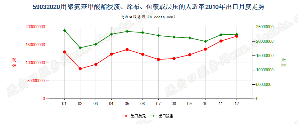 59032020聚氨基甲酸酯浸涂、包覆或层压的人造革出口2010年月度走势图