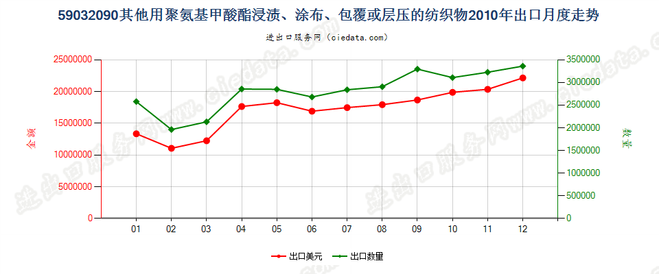 59032090其他聚氨基甲酸酯浸涂、包覆或层压的纺织物出口2010年月度走势图