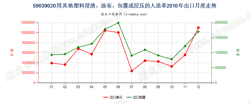 59039020其他塑料浸涂、包覆或层压的人造革出口2010年月度走势图