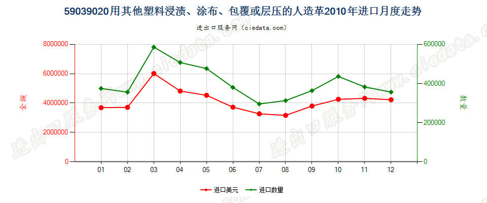 59039020其他塑料浸涂、包覆或层压的人造革进口2010年月度走势图