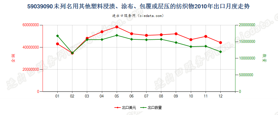 59039090其他塑料浸涂、包覆或层压的纺织物出口2010年月度走势图