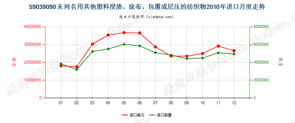 59039090其他塑料浸涂、包覆或层压的纺织物进口2010年月度走势图