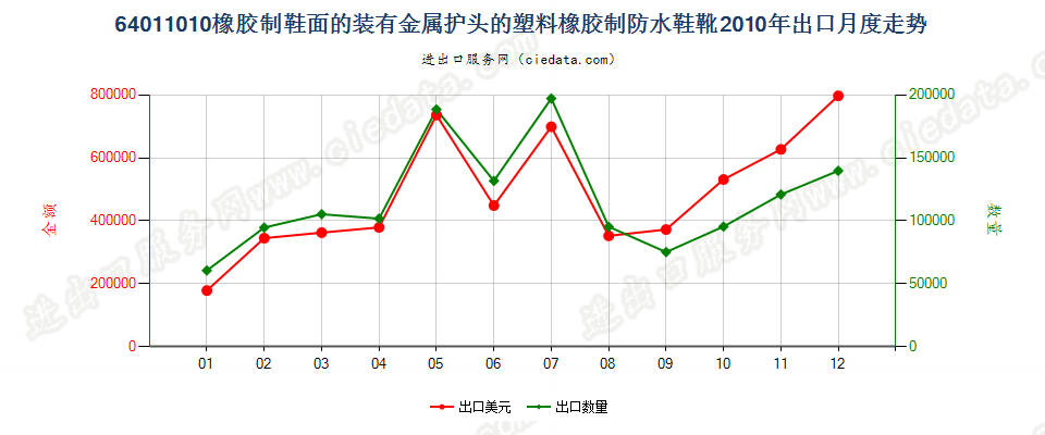 64011010橡胶制鞋面的装有金属防护鞋头的防水鞋靴出口2010年月度走势图