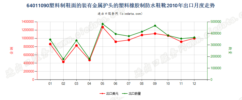 64011090塑料制鞋面的装有金属防护鞋头的防水鞋靴出口2010年月度走势图