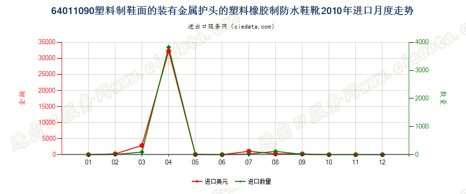 64011090塑料制鞋面的装有金属防护鞋头的防水鞋靴进口2010年月度走势图