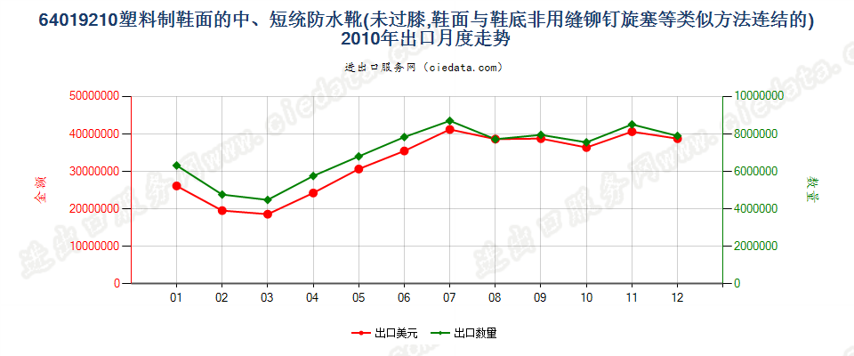 64019210橡胶制鞋面的防水靴(过踝但未到膝）出口2010年月度走势图