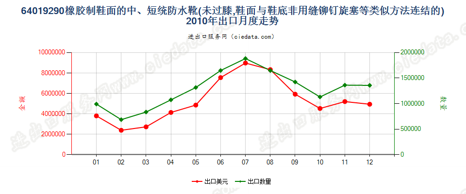 64019290塑料制鞋面的防水靴(过踝但未到膝）出口2010年月度走势图