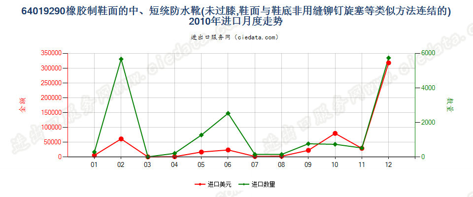 64019290塑料制鞋面的防水靴(过踝但未到膝）进口2010年月度走势图