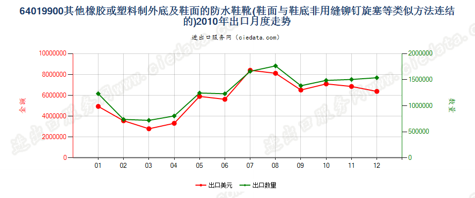 64019900其他橡或塑外底及鞋面的防水鞋靴出口2010年月度走势图