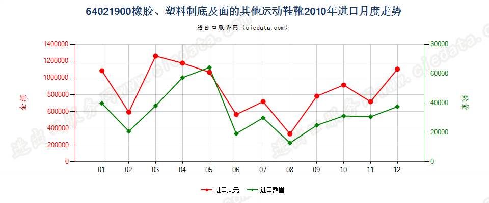 64021900橡胶或塑料制外底及鞋面的其他运动鞋靴进口2010年月度走势图