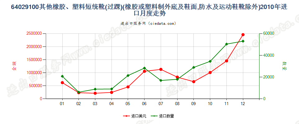 64029100其他橡胶或塑料制外底及鞋面的过踝鞋靴进口2010年月度走势图