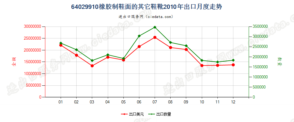 64029910橡胶制鞋面的其他鞋靴出口2010年月度走势图