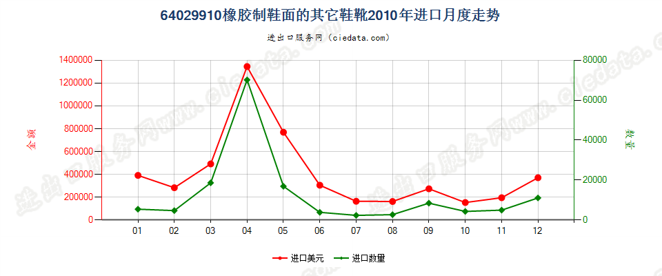 64029910橡胶制鞋面的其他鞋靴进口2010年月度走势图