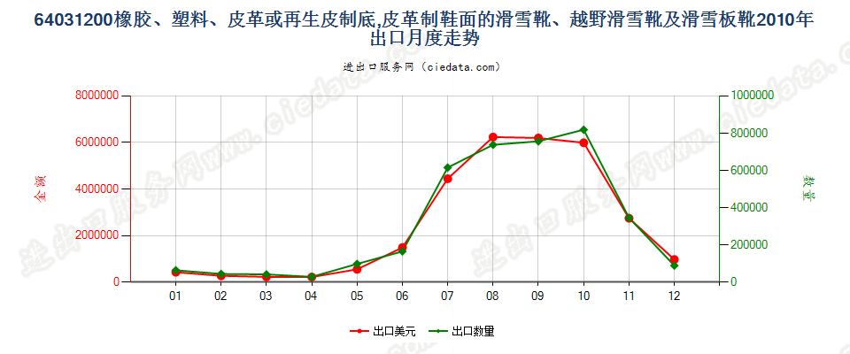 64031200橡、塑、革外底，皮革面滑雪鞋靴和板靴出口2010年月度走势图