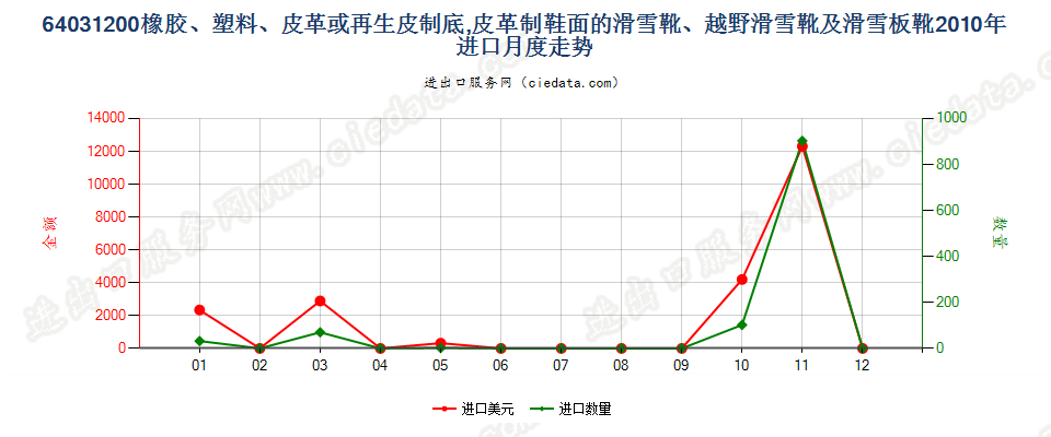64031200橡、塑、革外底，皮革面滑雪鞋靴和板靴进口2010年月度走势图