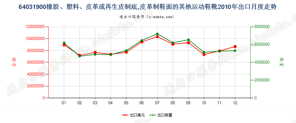 64031900橡、塑或革外底，皮革制鞋面的其他运动鞋靴出口2010年月度走势图