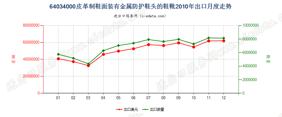 64034000其他橡，塑，革外底的皮革鞋面有金属护头鞋靴出口2010年月度走势图