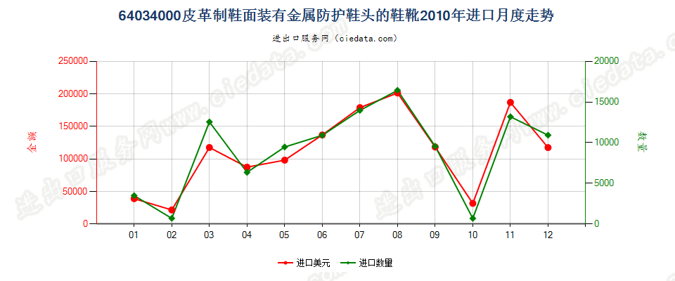 64034000其他橡，塑，革外底的皮革鞋面有金属护头鞋靴进口2010年月度走势图