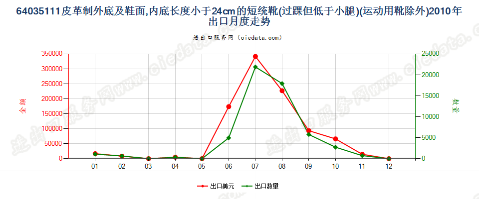 64035111过踝但低于小腿的皮革外底及鞋面制的鞋靴，内底＜24cm出口2010年月度走势图