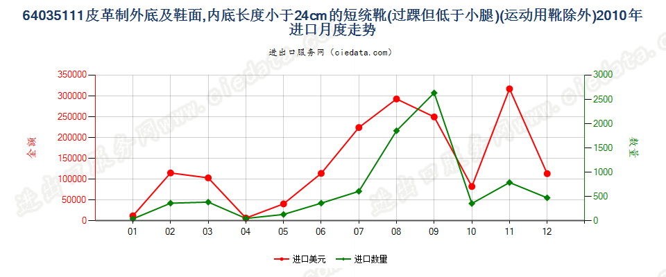 64035111过踝但低于小腿的皮革外底及鞋面制的鞋靴，内底＜24cm进口2010年月度走势图