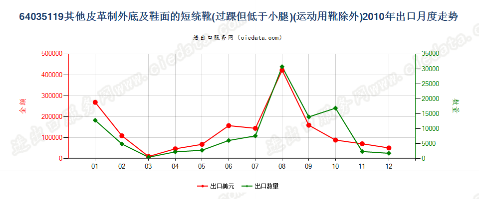 64035119过踝但低于小腿的皮革外底及鞋面制的鞋靴，内底≥24cm出口2010年月度走势图