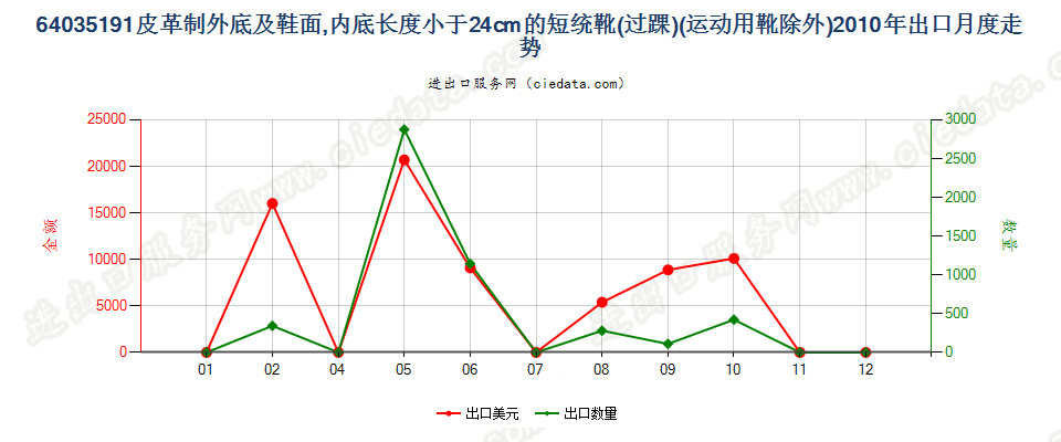 64035191皮革制外底及鞋面的其他过踝鞋靴，内底＜24cm出口2010年月度走势图