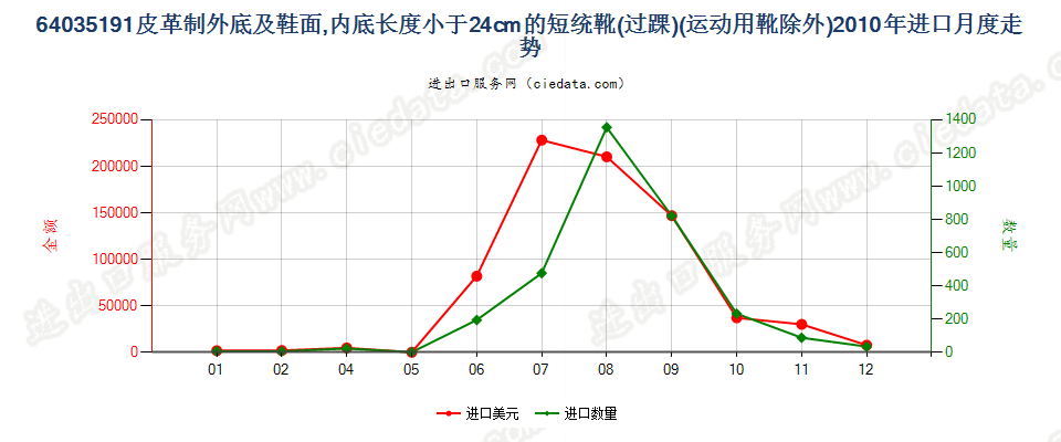 64035191皮革制外底及鞋面的其他过踝鞋靴，内底＜24cm进口2010年月度走势图