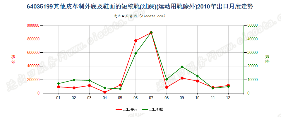 64035199其他皮革制外底及鞋面的过踝鞋靴,内底≥24cm出口2010年月度走势图