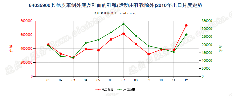 64035900其他皮革制外底及鞋面的鞋靴出口2010年月度走势图