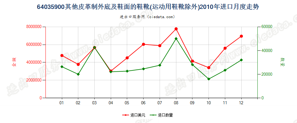 64035900其他皮革制外底及鞋面的鞋靴进口2010年月度走势图