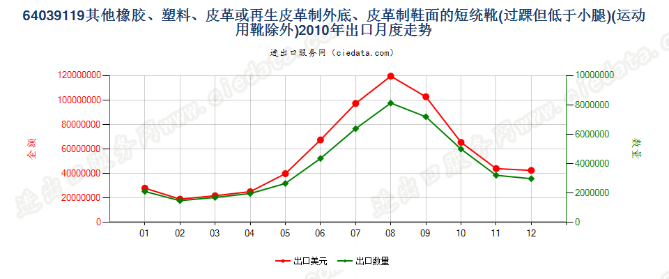 64039119过脚踝但低于小腿的橡胶、塑料或再生皮革制外底,皮革制鞋面的鞋靴，内底≥24cm出口2010年月度走势图