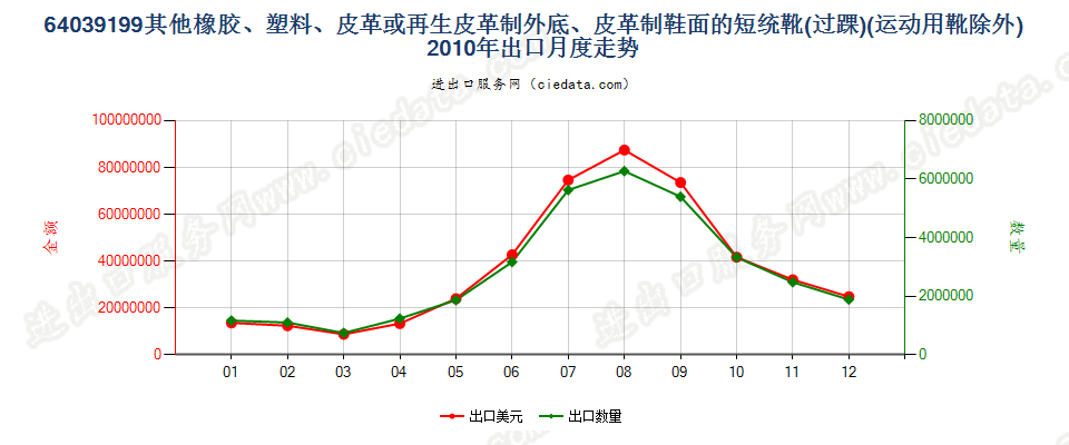 64039199橡胶、塑料或再生皮革制外底,皮革制鞋面的其他过踝鞋靴，内底≥24cm出口2010年月度走势图