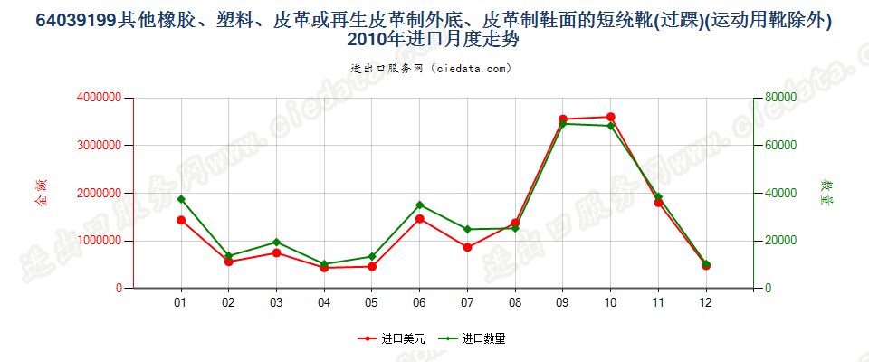 64039199橡胶、塑料或再生皮革制外底,皮革制鞋面的其他过踝鞋靴，内底≥24cm进口2010年月度走势图