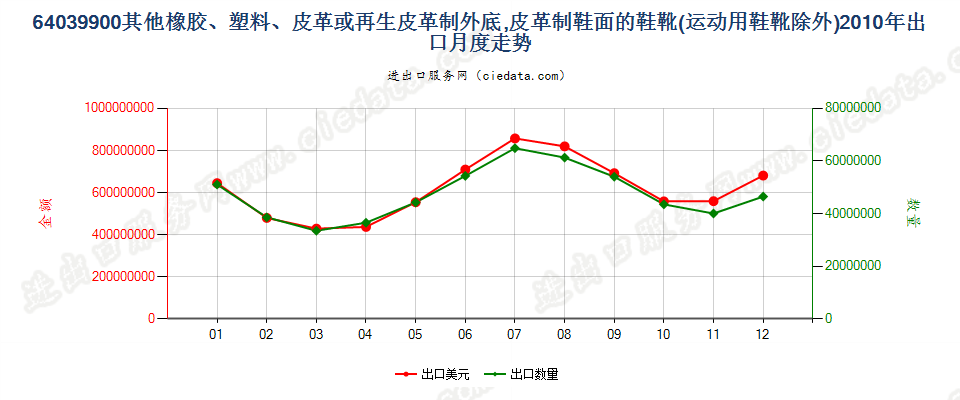 64039900其他橡、塑或再生皮革外底，皮革鞋面的鞋靴出口2010年月度走势图