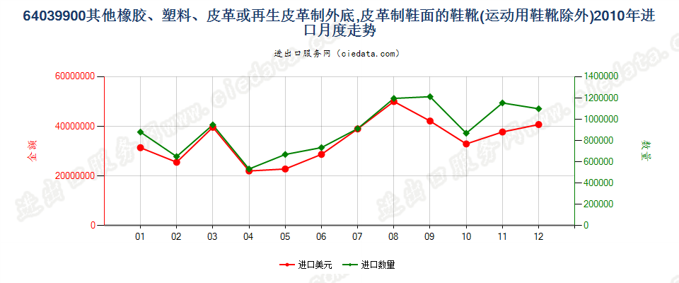 64039900其他橡、塑或再生皮革外底，皮革鞋面的鞋靴进口2010年月度走势图