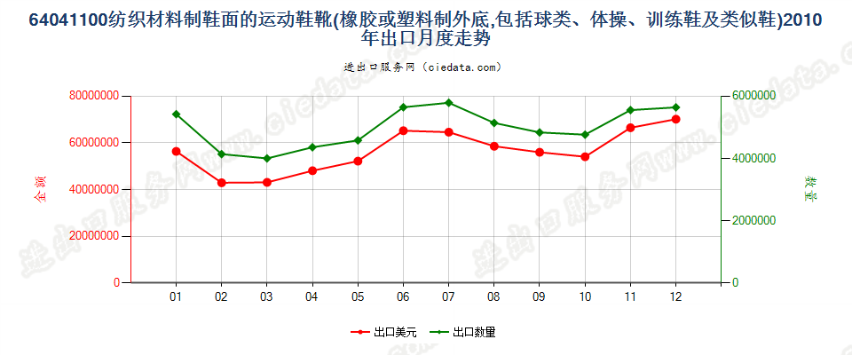 64041100橡或塑外底，纺织材料鞋面运动鞋靴等出口2010年月度走势图