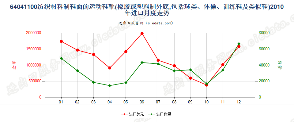 64041100橡或塑外底，纺织材料鞋面运动鞋靴等进口2010年月度走势图