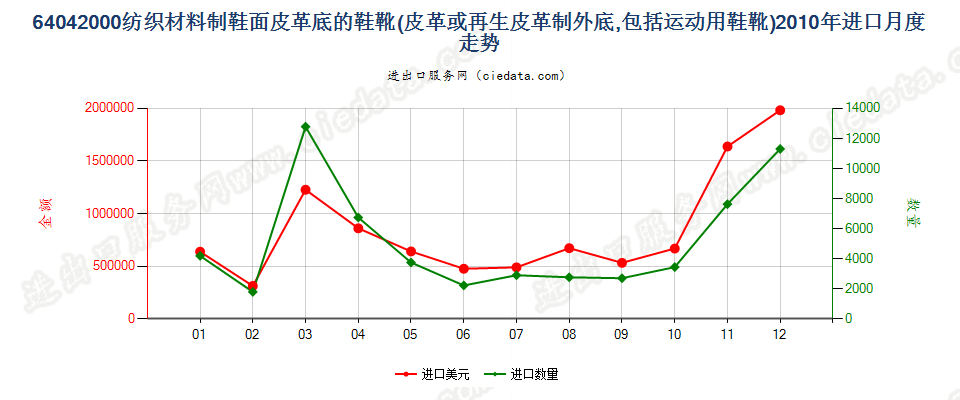 64042000(2016STOP)纺织材料制鞋面皮革底的鞋靴进口2010年月度走势图