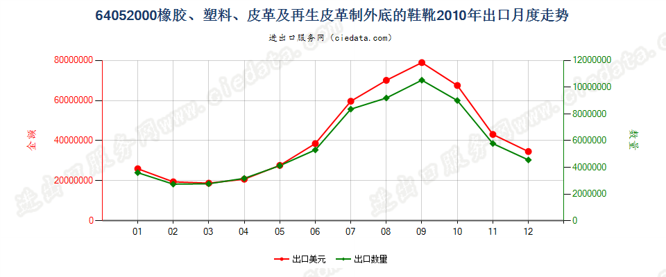 64052000其他纺织材料制鞋面的鞋靴出口2010年月度走势图