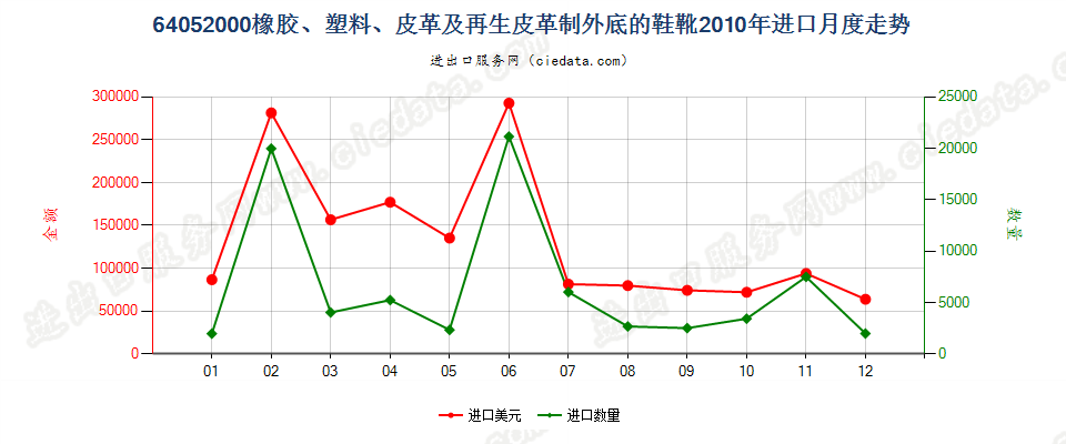 64052000其他纺织材料制鞋面的鞋靴进口2010年月度走势图